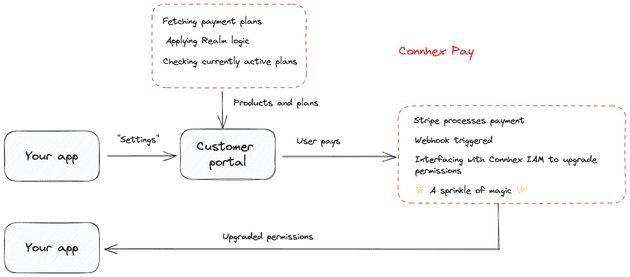 Connhex Pay flow