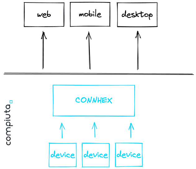 Connhex: an interface between edge devices and developers.