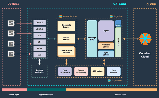 Connhex Edge block diagram