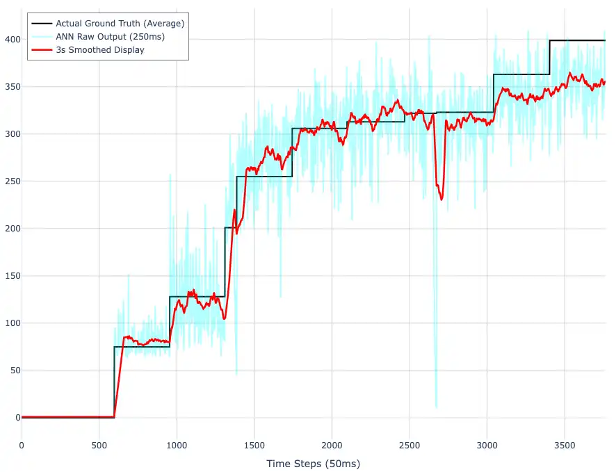 Predicted flow rate versus actual ground-truth flow rate across the operating range