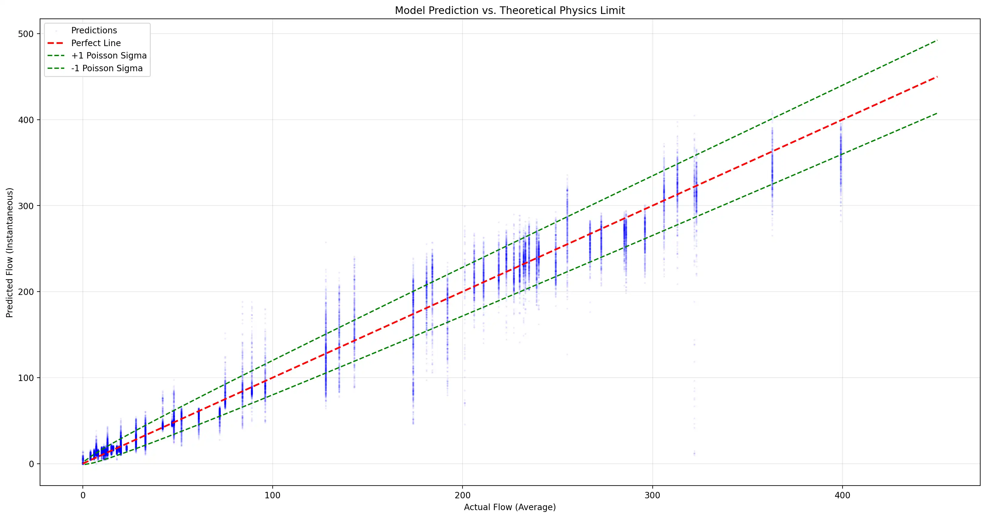 Model prediction compared against the physical limits of the sensor