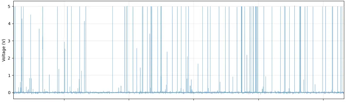 Multi-channel sensor signal waveform showing discrete and chaotic flow regimes